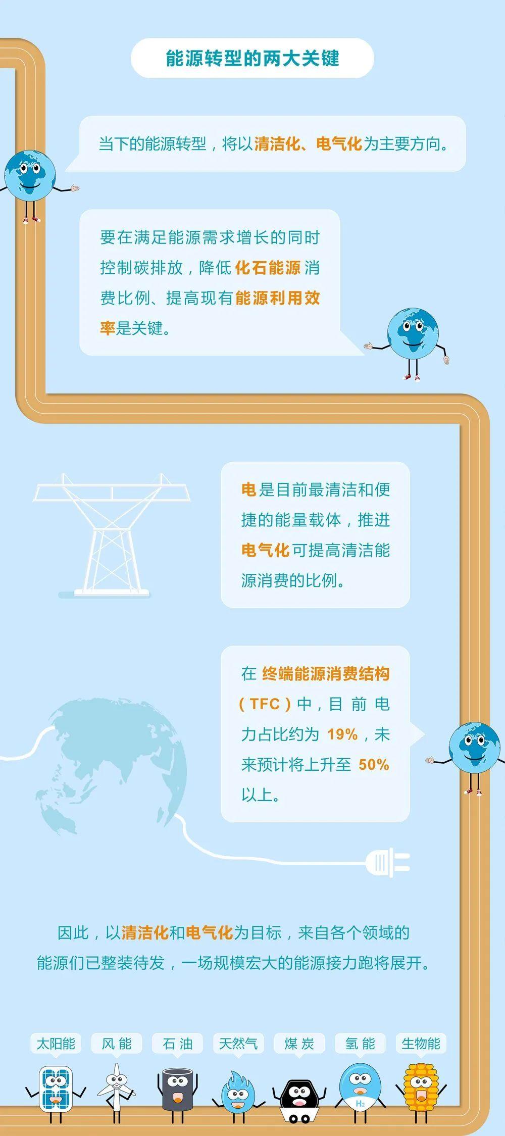 未來能源轉型圖鑒，別看光伏現在占比小，看看30年后會怎樣？