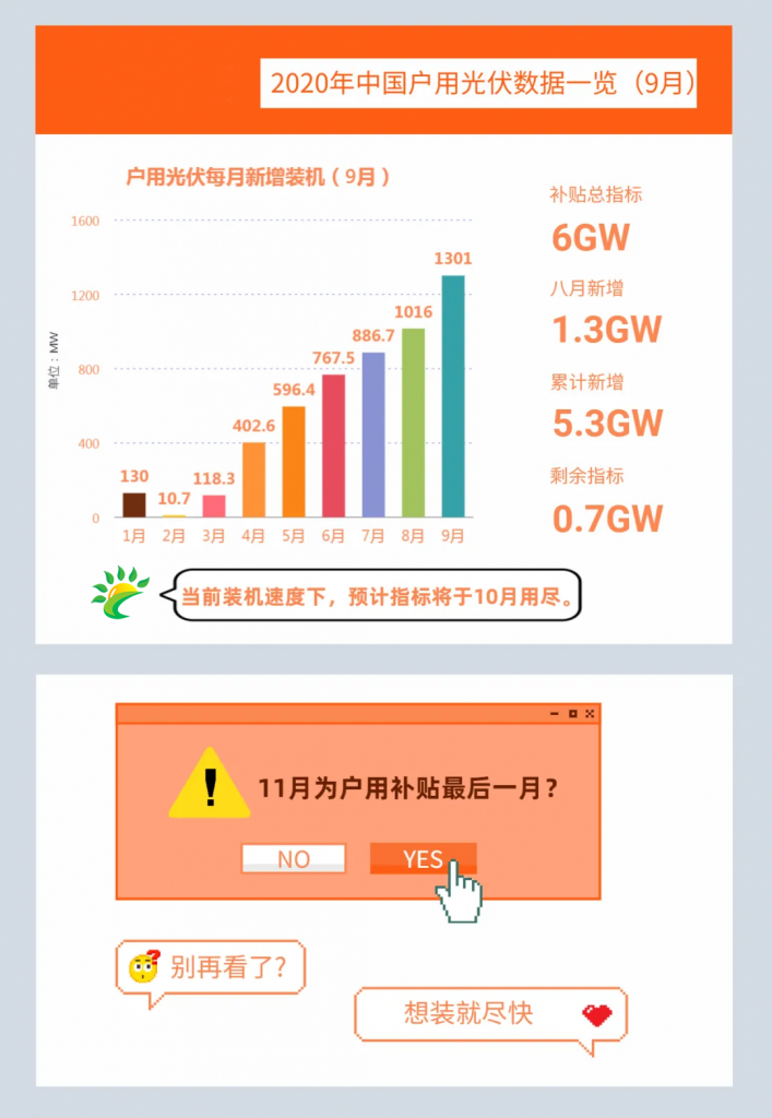 快裝！11月為戶用光伏補貼最后一個月！補貼指標(biāo)僅剩0.7GW