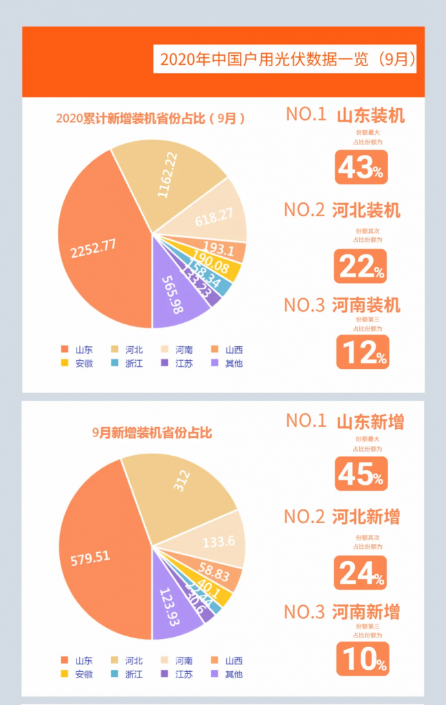 快裝！11月為戶用光伏補貼最后一個月！補貼指標(biāo)僅剩0.7GW
