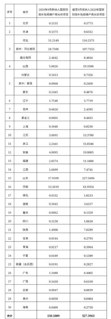 快裝！11月為戶用光伏補貼最后一個月！補貼指標(biāo)僅剩0.7GW