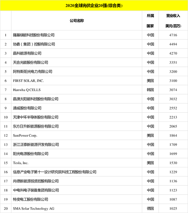 太陽能發(fā)電板哪家好？看2020全球光伏廠家20強排行榜