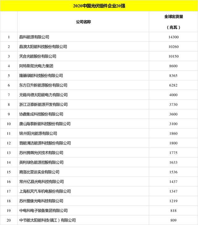 太陽能發(fā)電板哪家好？看2020全球光伏廠家20強排行榜