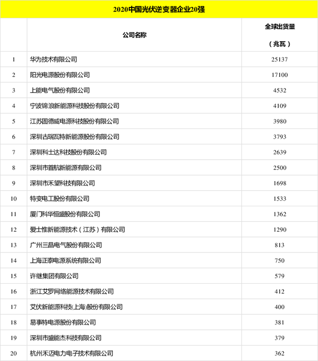 太陽能發(fā)電板哪家好？看2020全球光伏廠家20強排行榜