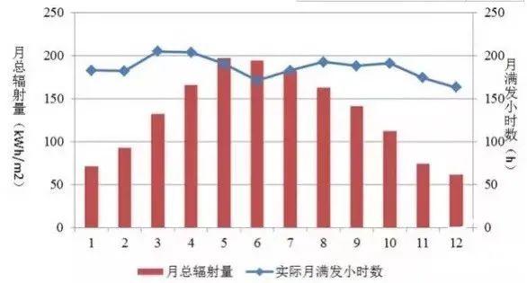 為什么秋季的光伏發(fā)電量比夏季還高？