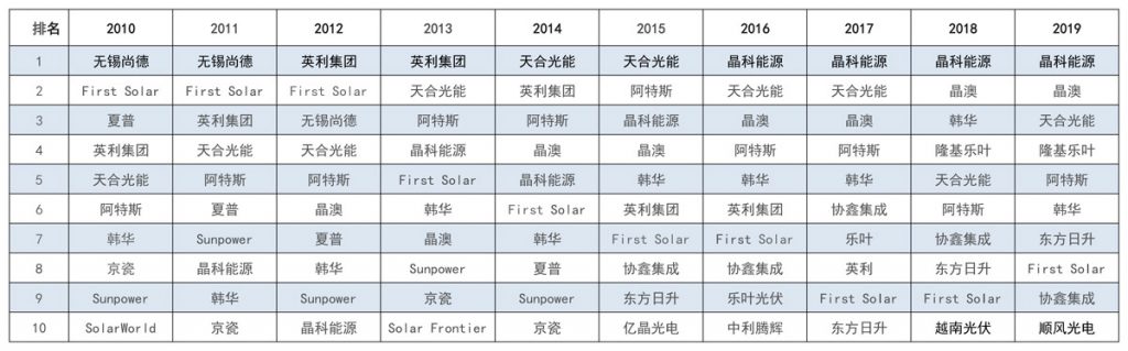 太陽能發(fā)電板哪家好？看2020全球光伏廠家20強排行榜