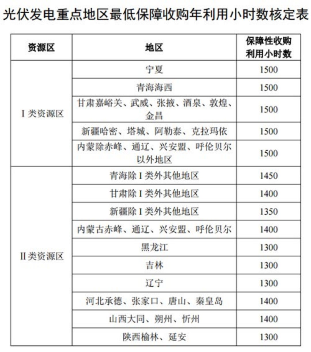 國家發(fā)改委就2021年光伏、風(fēng)電上網(wǎng)電價(jià)征求意見：戶用補(bǔ)貼3分，集中式光伏電站、工商業(yè)分布式光伏無補(bǔ)貼！