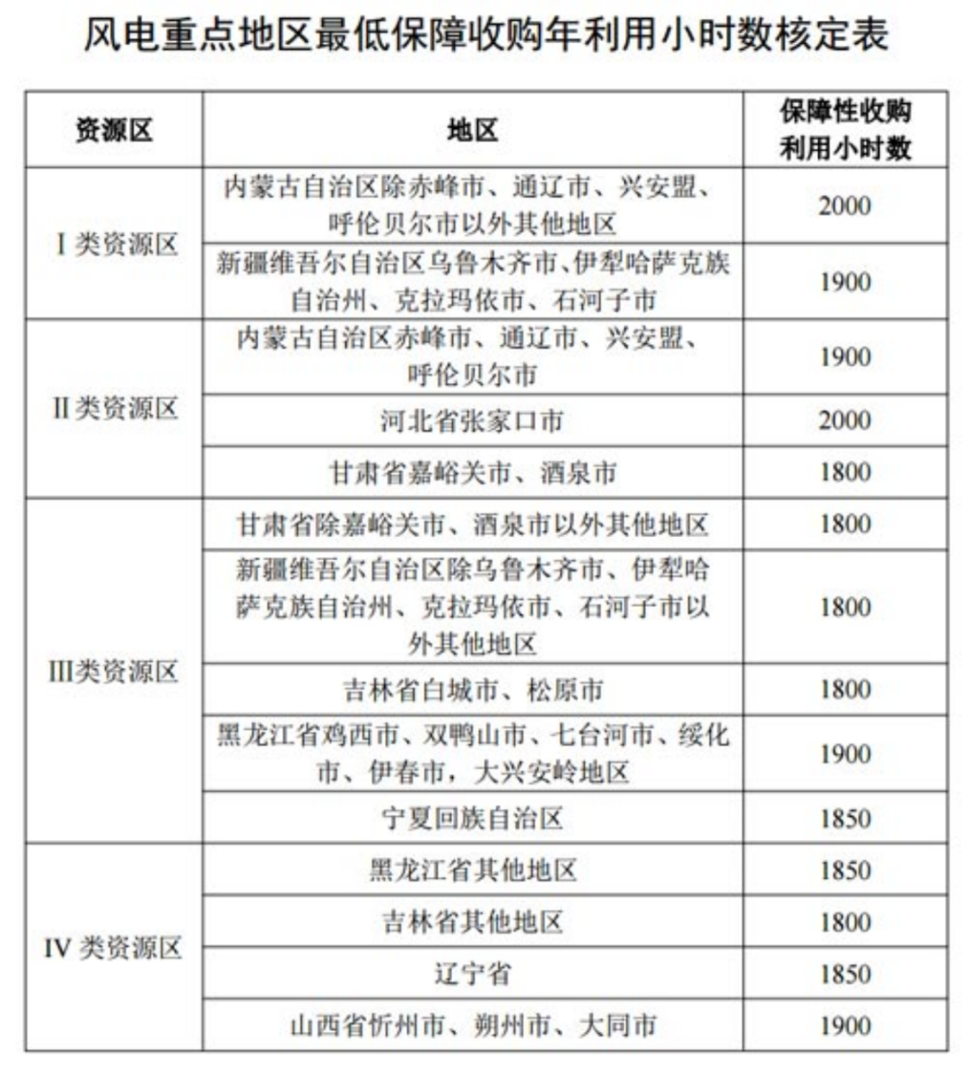 國家發(fā)改委就2021年光伏、風(fēng)電上網(wǎng)電價(jià)征求意見：戶用補(bǔ)貼3分，集中式光伏電站、工商業(yè)分布式光伏無補(bǔ)貼！