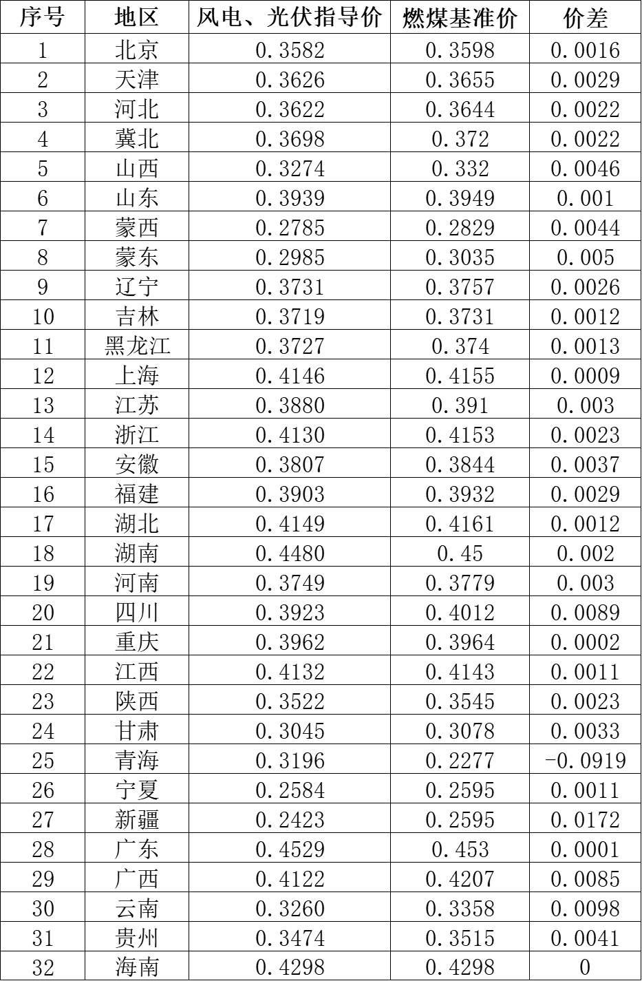 國家發(fā)改委就2021年光伏、風(fēng)電上網(wǎng)電價(jià)征求意見：戶用補(bǔ)貼3分，集中式光伏電站、工商業(yè)分布式光伏無補(bǔ)貼！